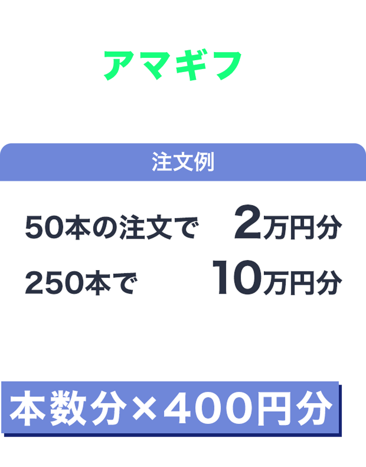 1本ごとに500円分のアマギフをプレゼントします！オリシャンを頼んでいただいた本数分×500円分のアマギフをプレゼントしちゃいます！